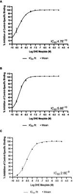 New characterization of dihydroergotamine receptor pharmacology in the context of migraine: utilization of a β-arrestin recruitment assay